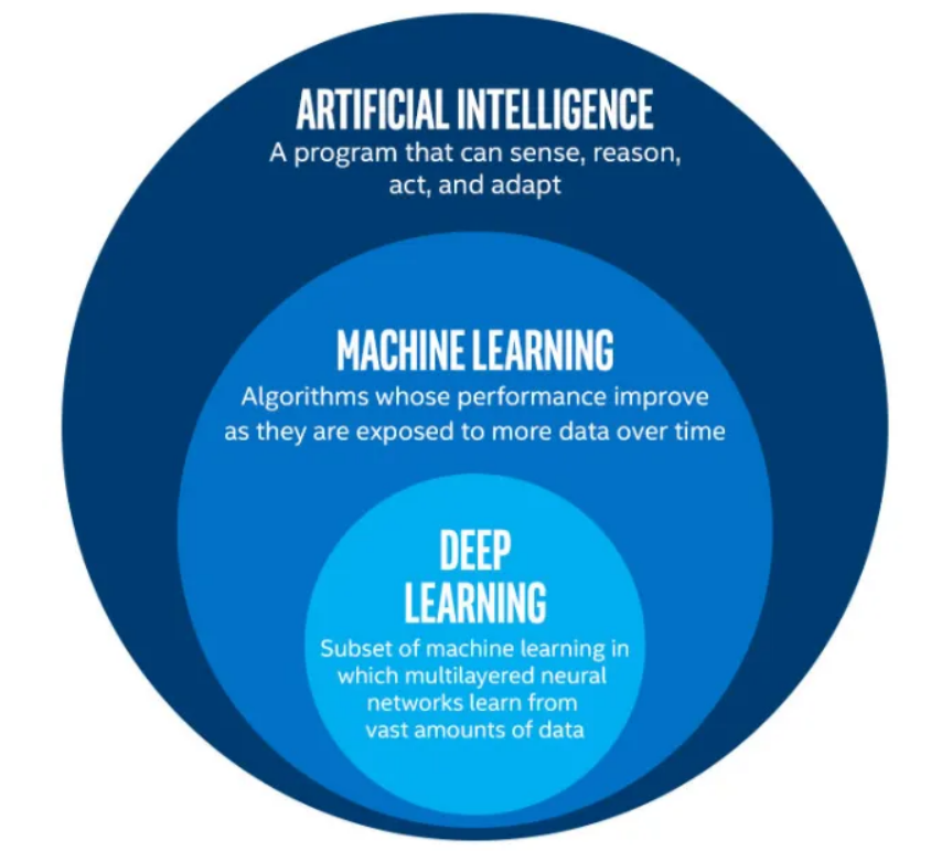 Machine Learning and AI