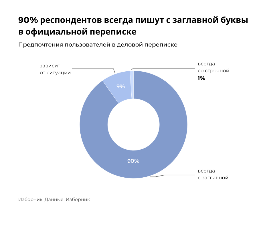 «Лапслок для тех, у кого лапки?» Зачем в интернете пишут предложения с маленькой буквы