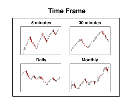 timeframe in trading