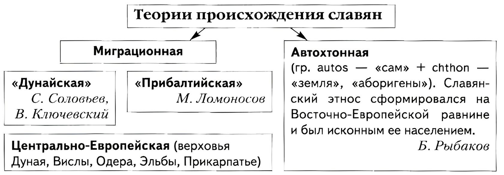 Автохтонная теория славян. Теории происхождения славян. Миграционная теория происхождения славян. Автохтонная теория происхождения славян. Концепции происхождения славян.