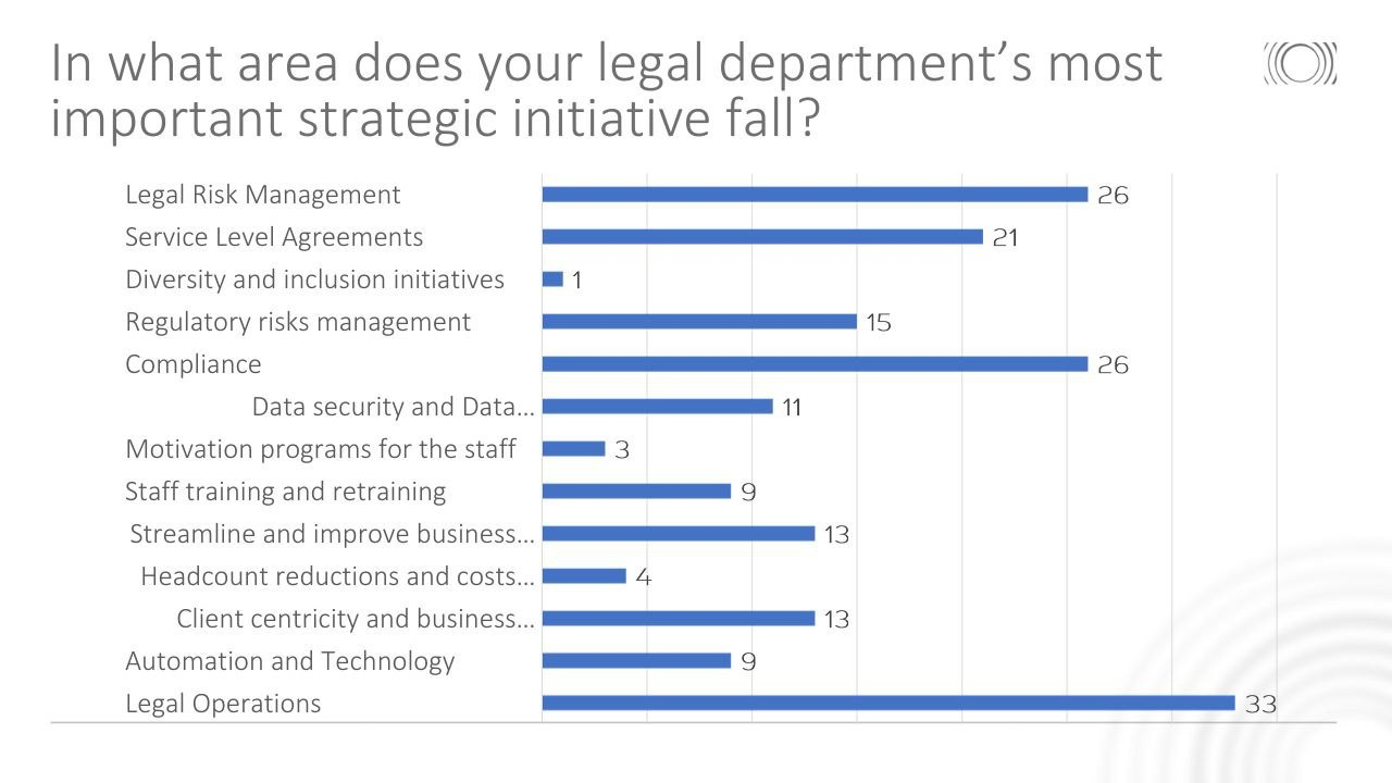 In what area does your legal department's most important strategic initiative fall?