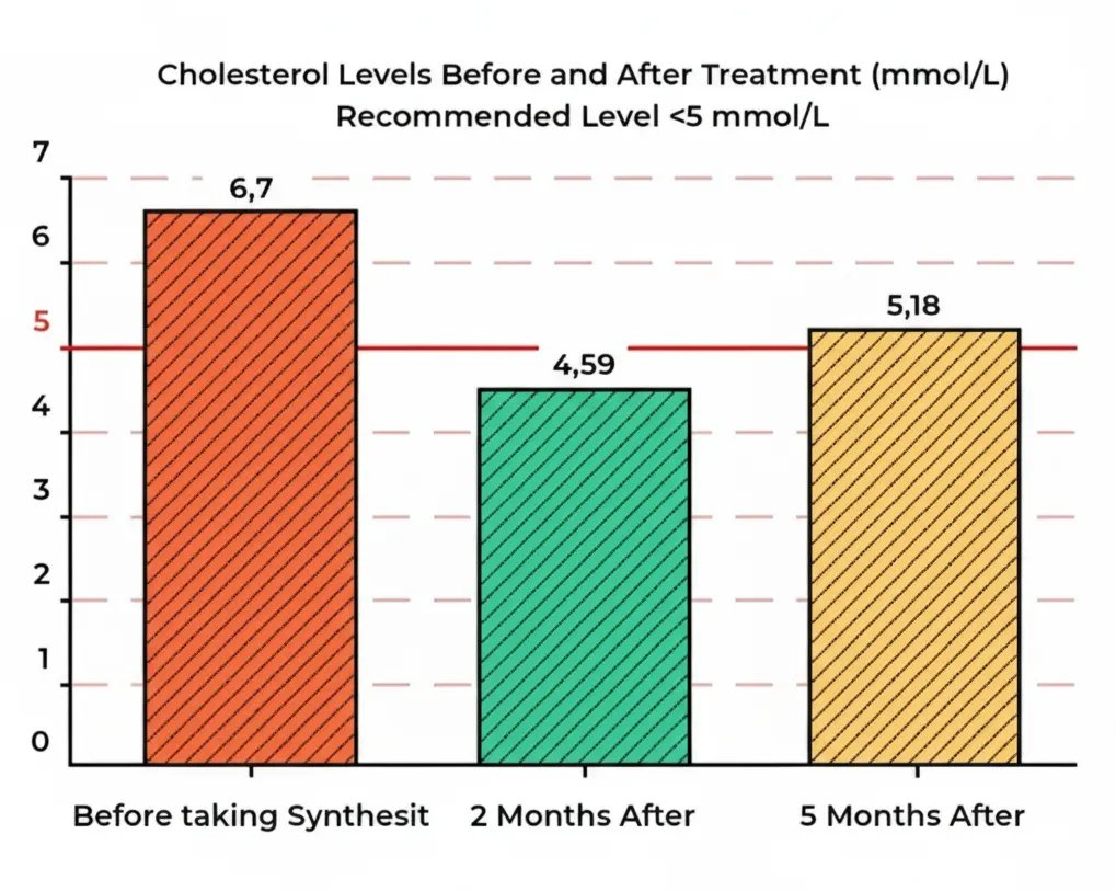 Cholesterol levels before and after Synthesit Mineral treatment