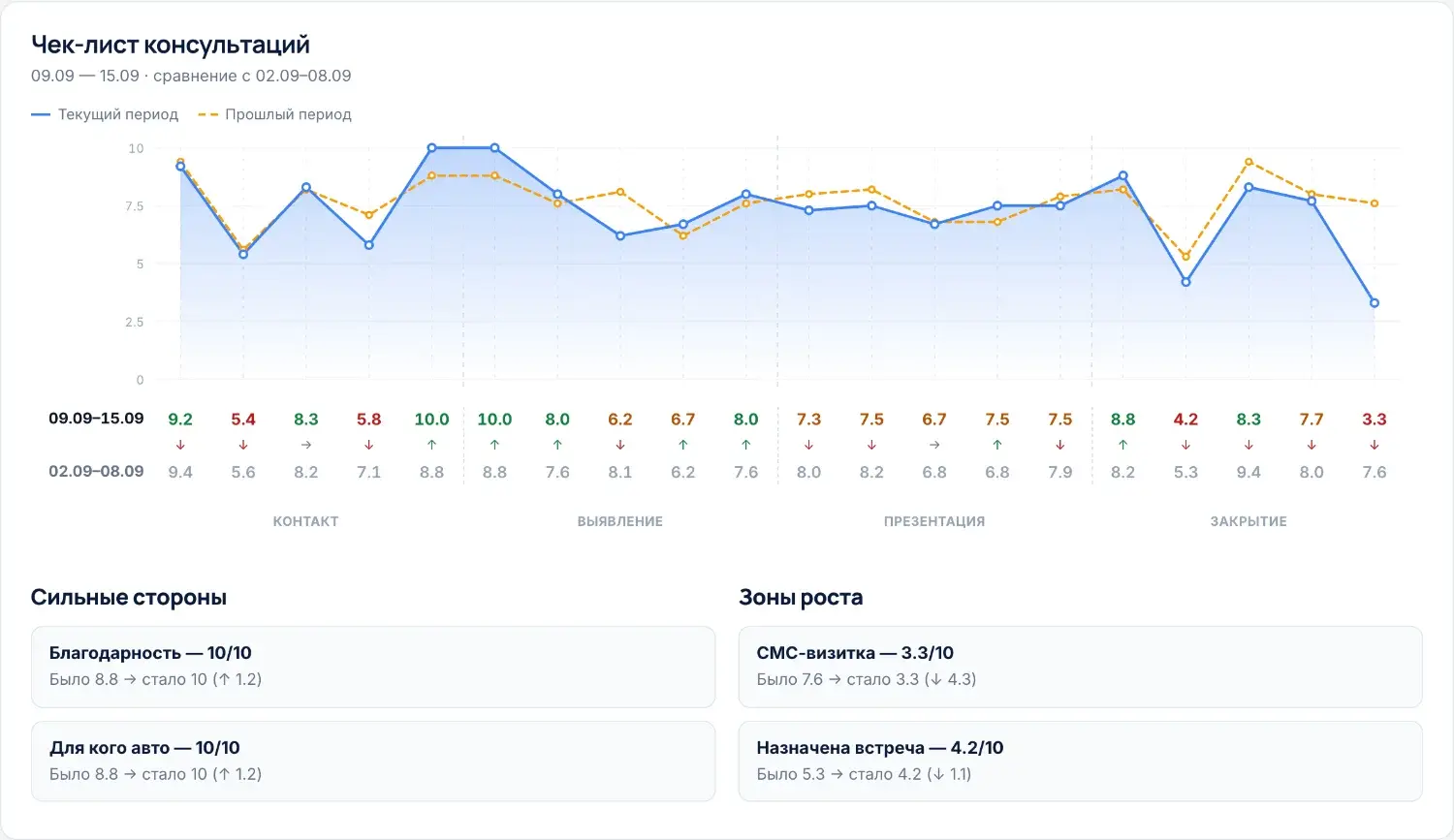 Отчёт по менеджеру в EveryDay AI
