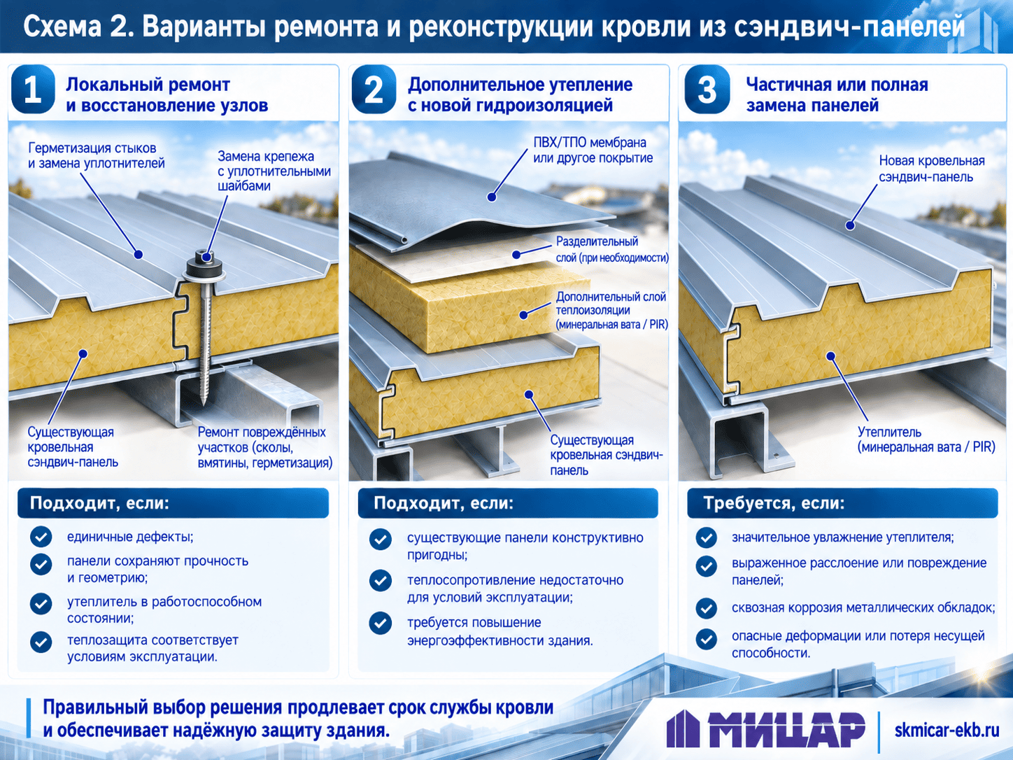 Варианты ремонта и реконструкции кровли из сэндвич-панелей