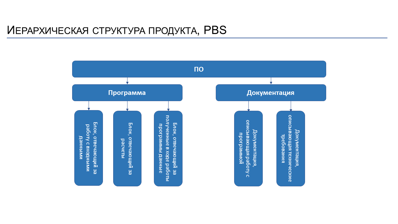 Структура продукта проекта пример