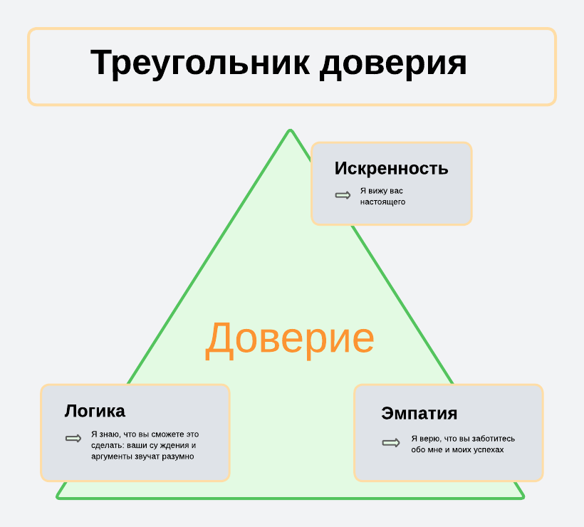 Треугольник доверия