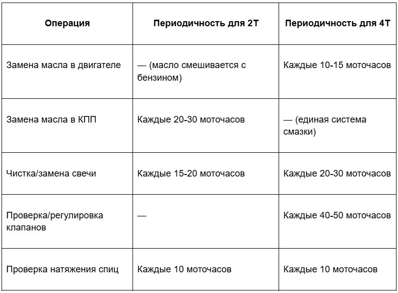 Чек-лист периодического обслуживания эндуро