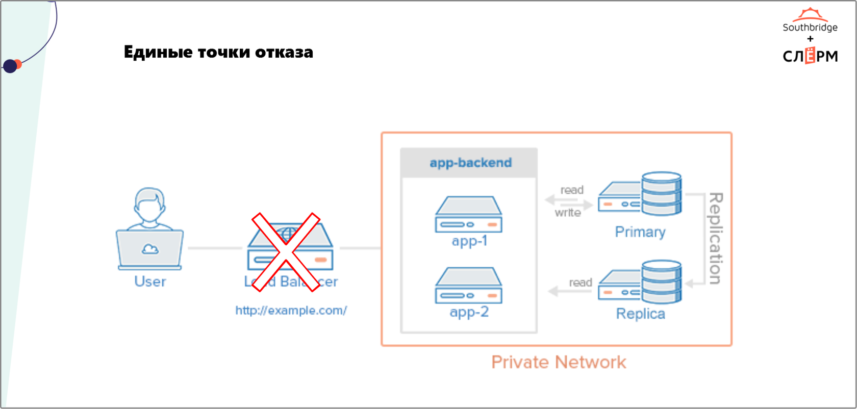 Кластер, где Load balancer — единая точка отказа