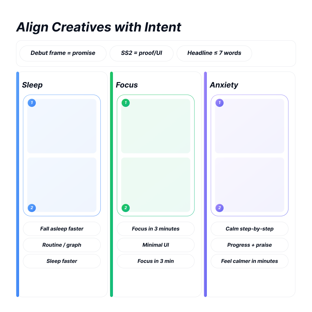 Align Creatives with Intent