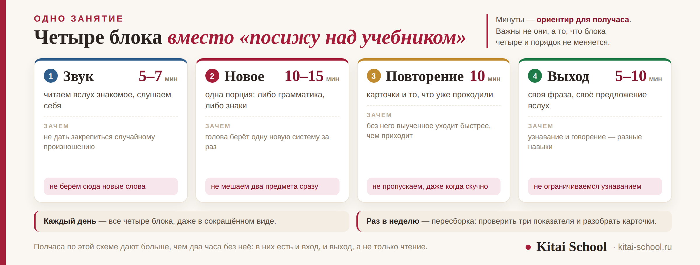 Карточка одного занятия из четырёх блоков — звук, новое, повторение, выход — с минутами, пояснением зачем нужен каждый блок и пометкой, чего в нём не делают