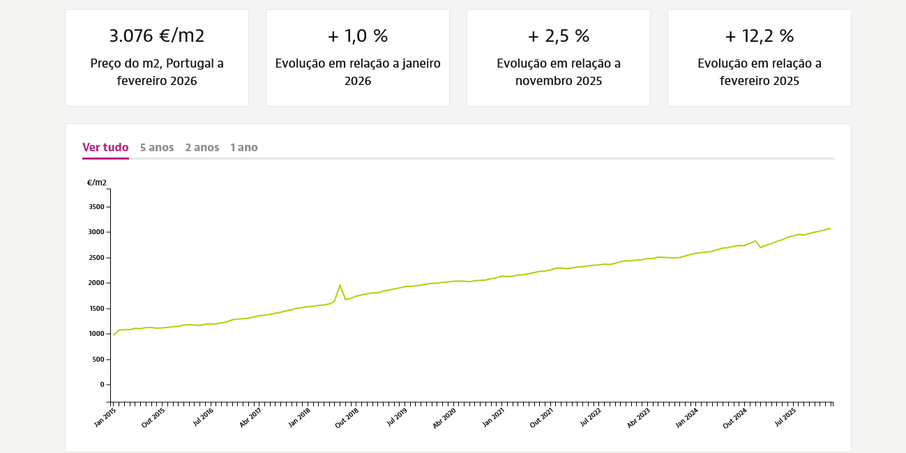 рост стоимости жилья в Португалии