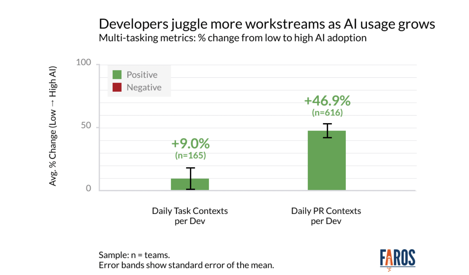 Переключение контекста у разработчиков увеличилось с использованием ИИ