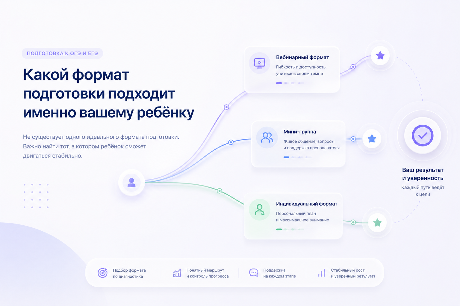 Сравнение форматов подготовки к ОГЭ и ЕГЭ: вебинары, мини-группы и индивидуальные занятия