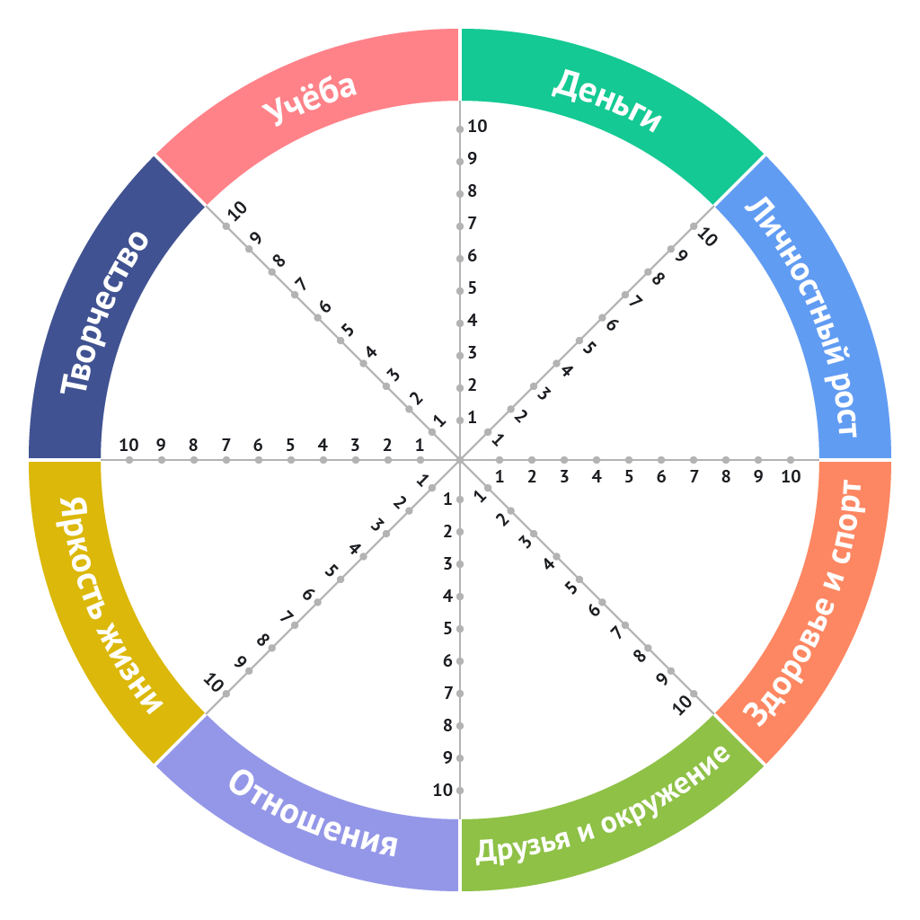 Колесо Жизни: простая техника для анализа развития личности в разных сферах