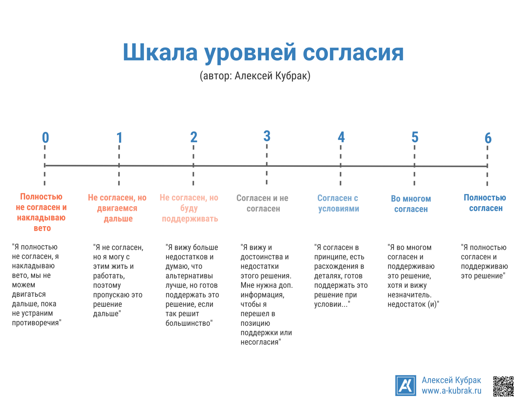 Инфографика. Шкала согласия. Автор Алексей Кубрак