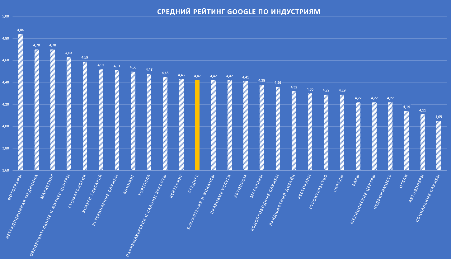 Отзывы сколько. Рейтинг. Google рейтинг. Средний рейтинг. Самый низкий рейтинг.