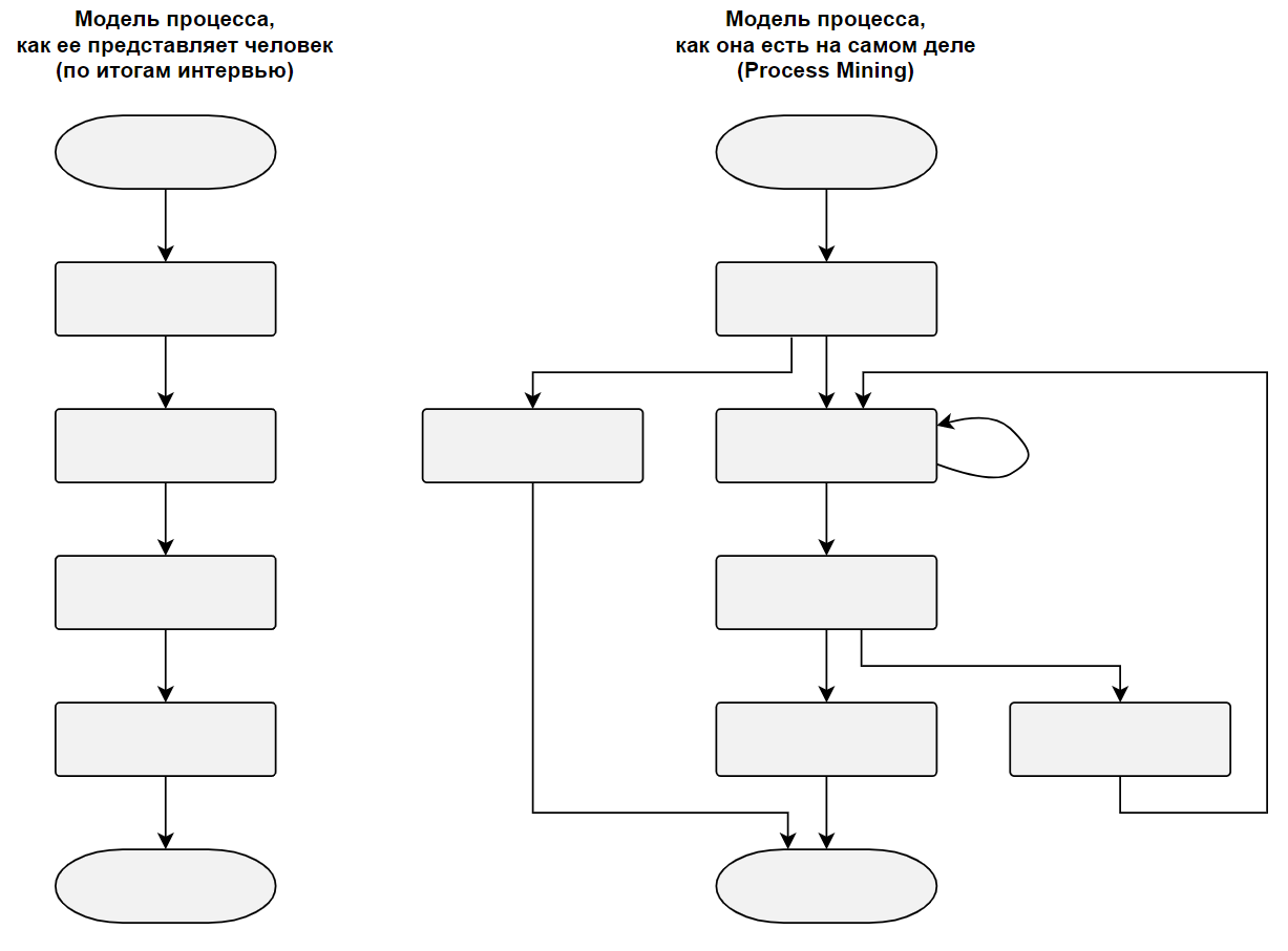 Astelica - Process Mining