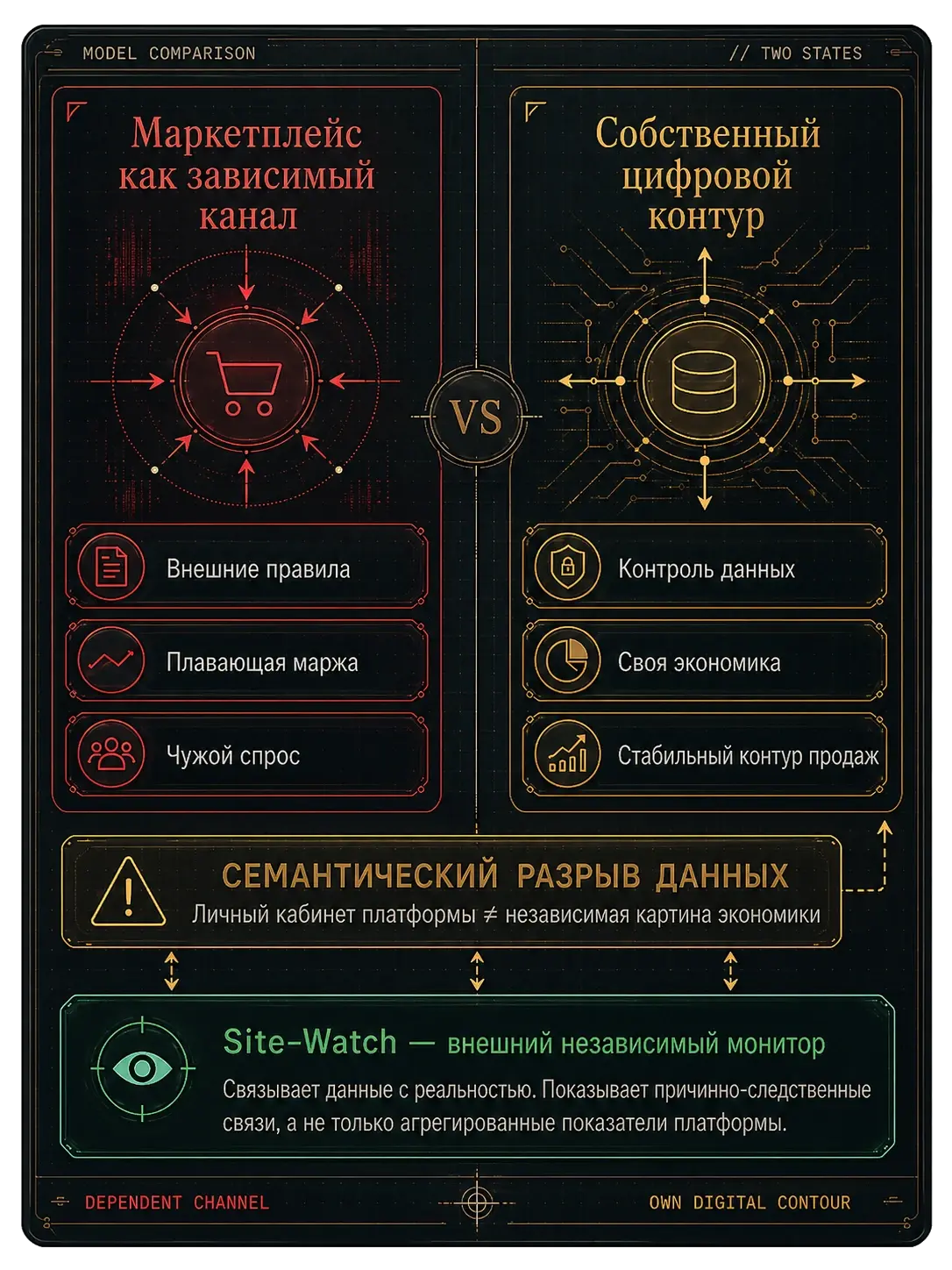 Панель Бизнес-Класс / Project61: сравнение зависимого канала маркетплейса и собственного цифрового контура, семантический разрыв данных и роль Site-Watch как внешнего независимого монитора.