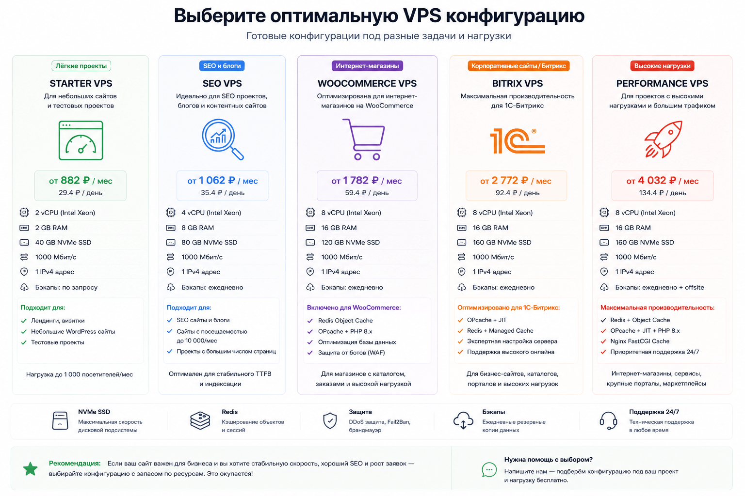 Сравнение VPS-конфигураций для WordPress, SEO, WooCommerce и Bitrix: NVMe SSD, Redis, OPcache и выделенные CPU для стабильного TTFB и Core Web Vitals