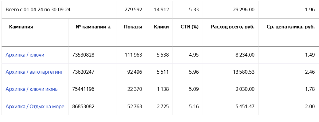 Статистика рекламных кампаний