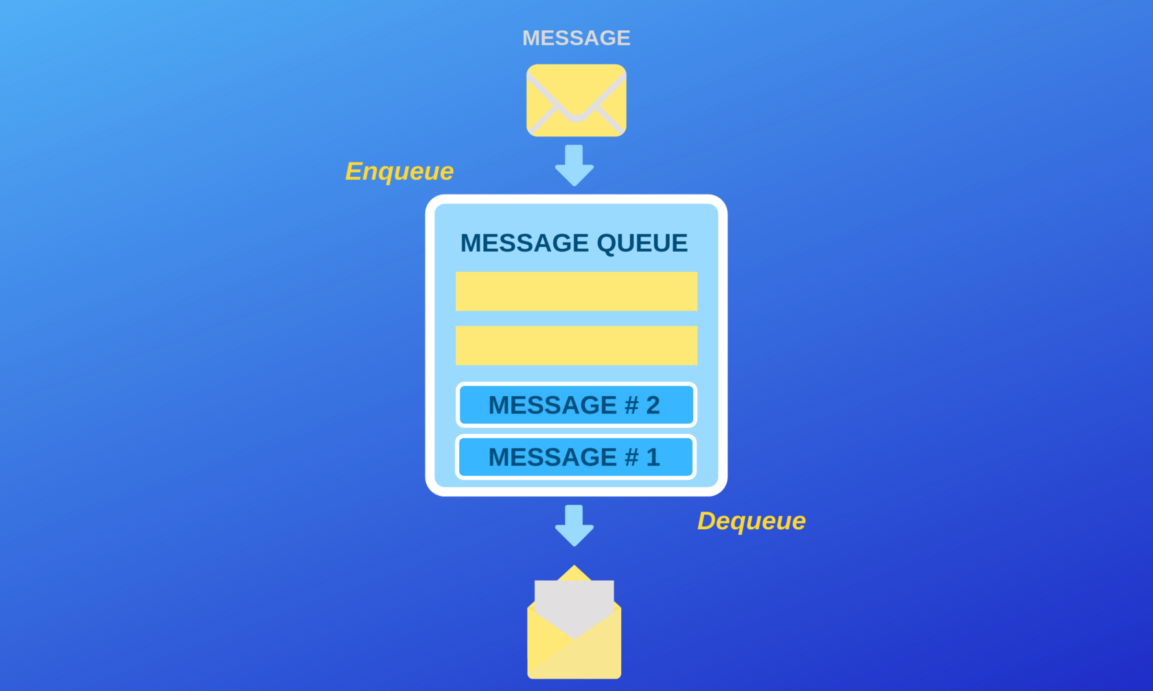 messaging process