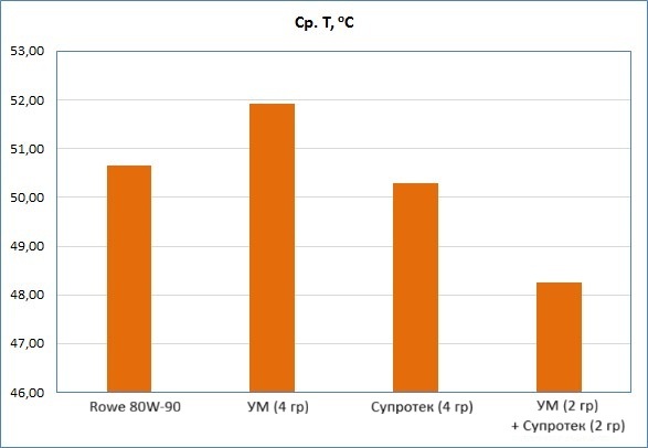 Средняя температура масла в камере
