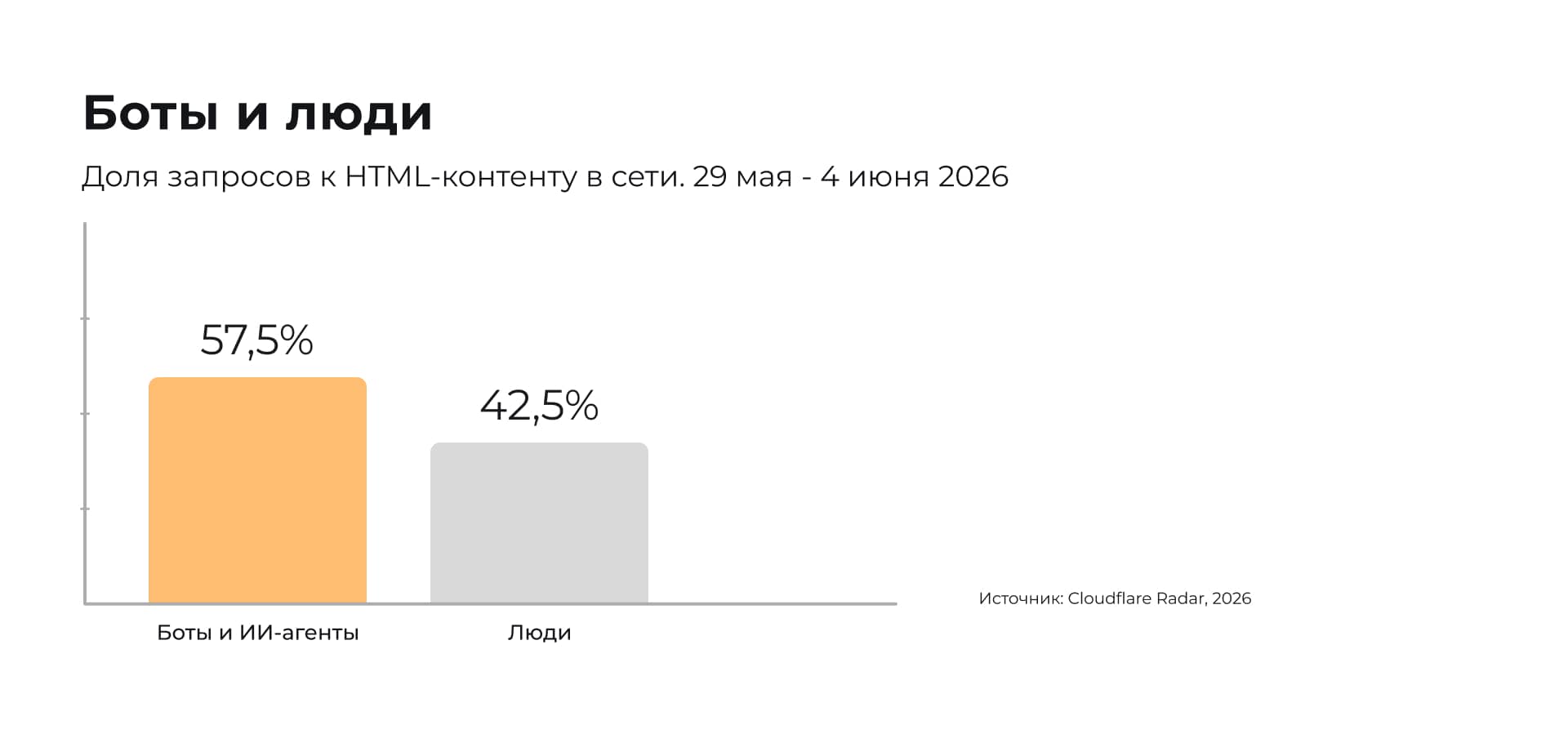 Доля запросов к HTML-контенту: боты обошли людей впервые. Данные Cloudflare