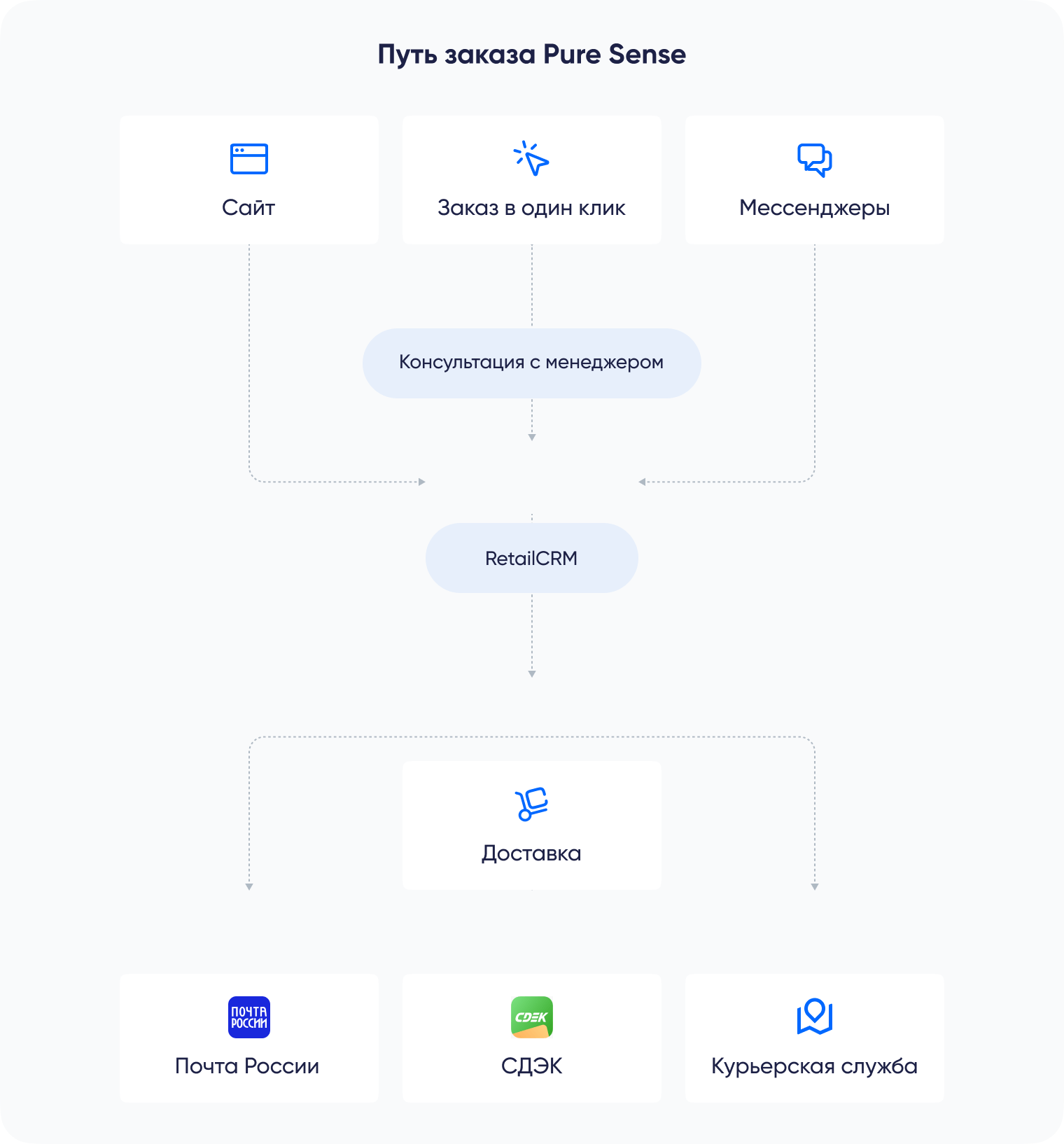 Путь заказа в Pure Sense