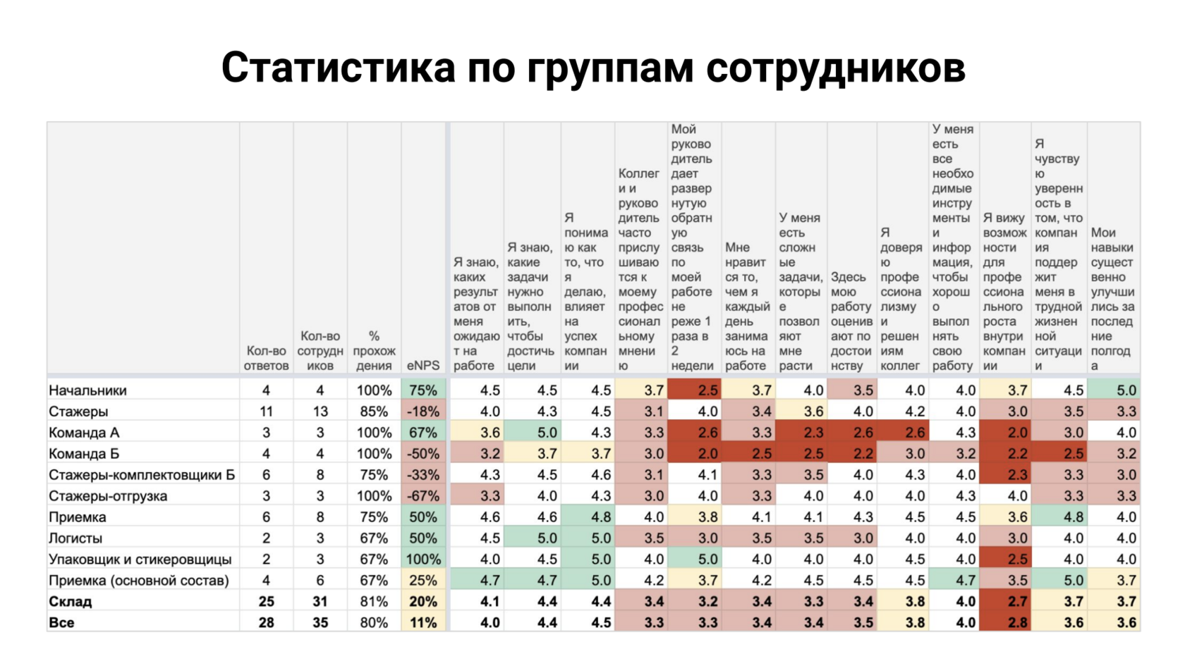 Что делать с результатами опроса вовлеченности сотрудников