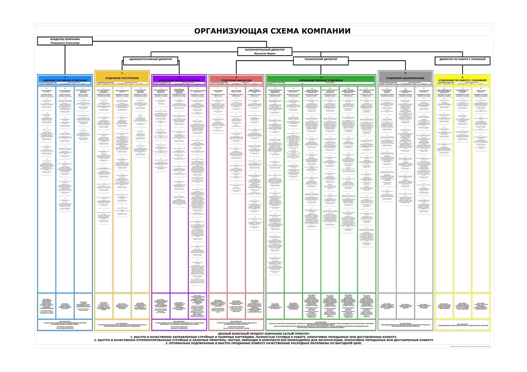 Организующая схема компании высоцкий