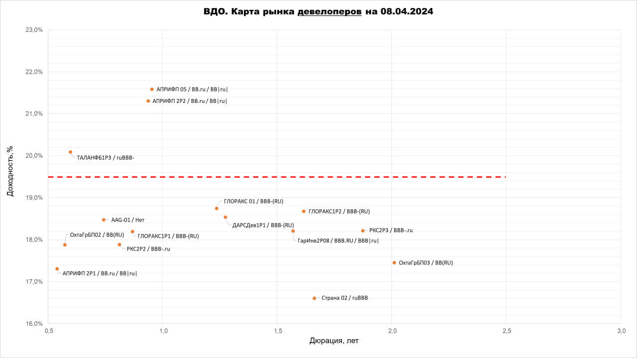 Доходности ВДО по отраслям: лизинг (средняя 18,7%), МФО (20,1%), стройка (18,8%). И про риски