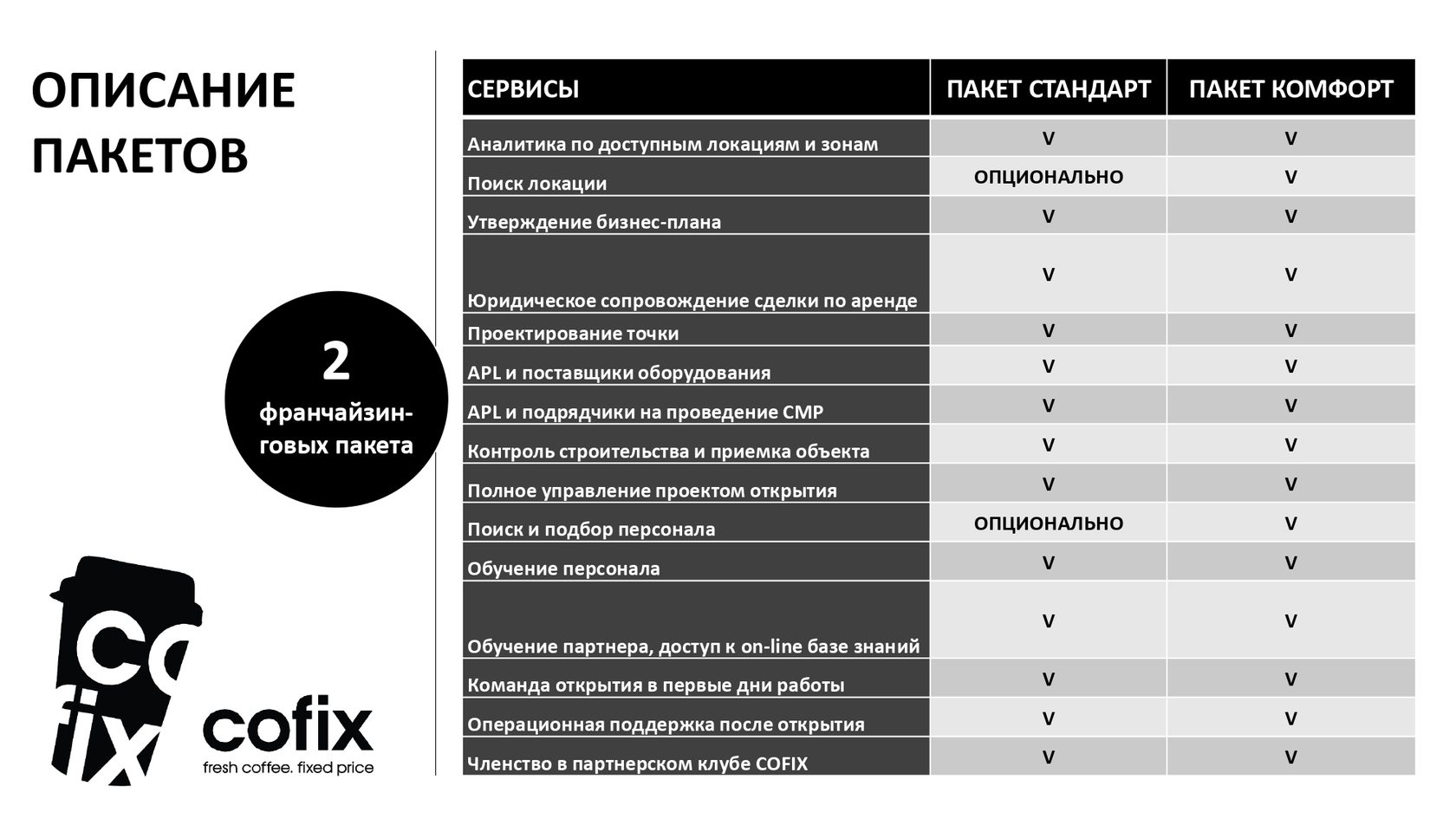 Что такое программа икс 5 клуб. Организационная структура Cofix. Cofix структура компании. Программа лояльности кофикс. Клубная программа лояльности.