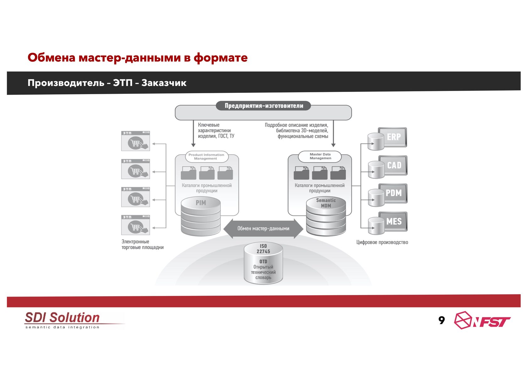 Semantic mdm. Мастер данные. Master data Management. НСИ.