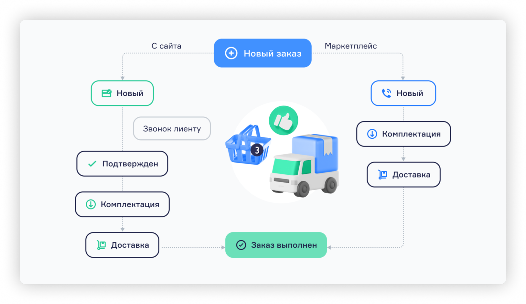 Путь заказа вб
