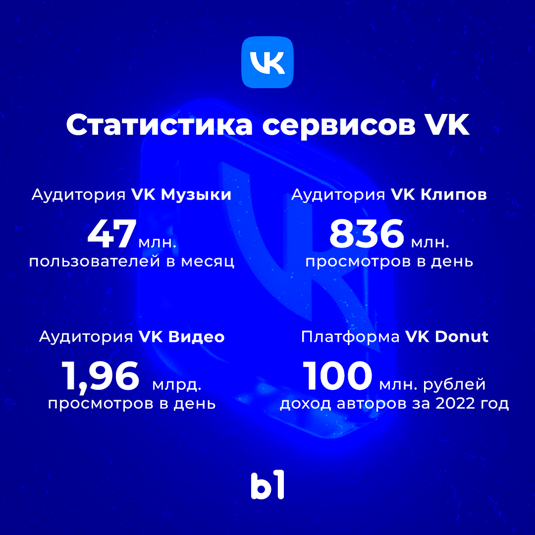 Где артисту искать целевую аудиторию в 2023: анализ статистики VK в 2023  году | B1 Education