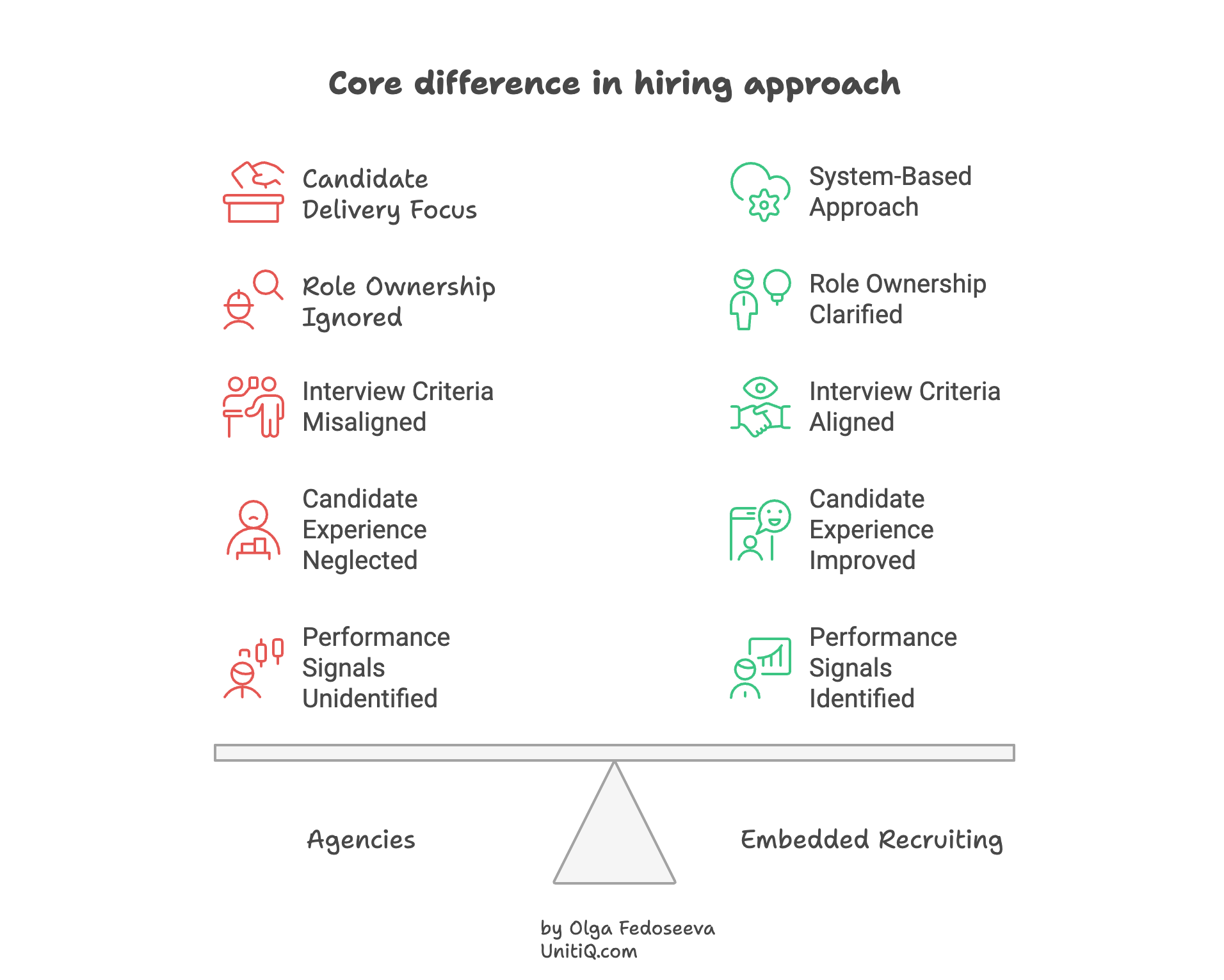 Comparison of agency recruiting versus embedded recruiting showing differences in role ownership, interview alignment, candidate experience, and performance signal identification.
