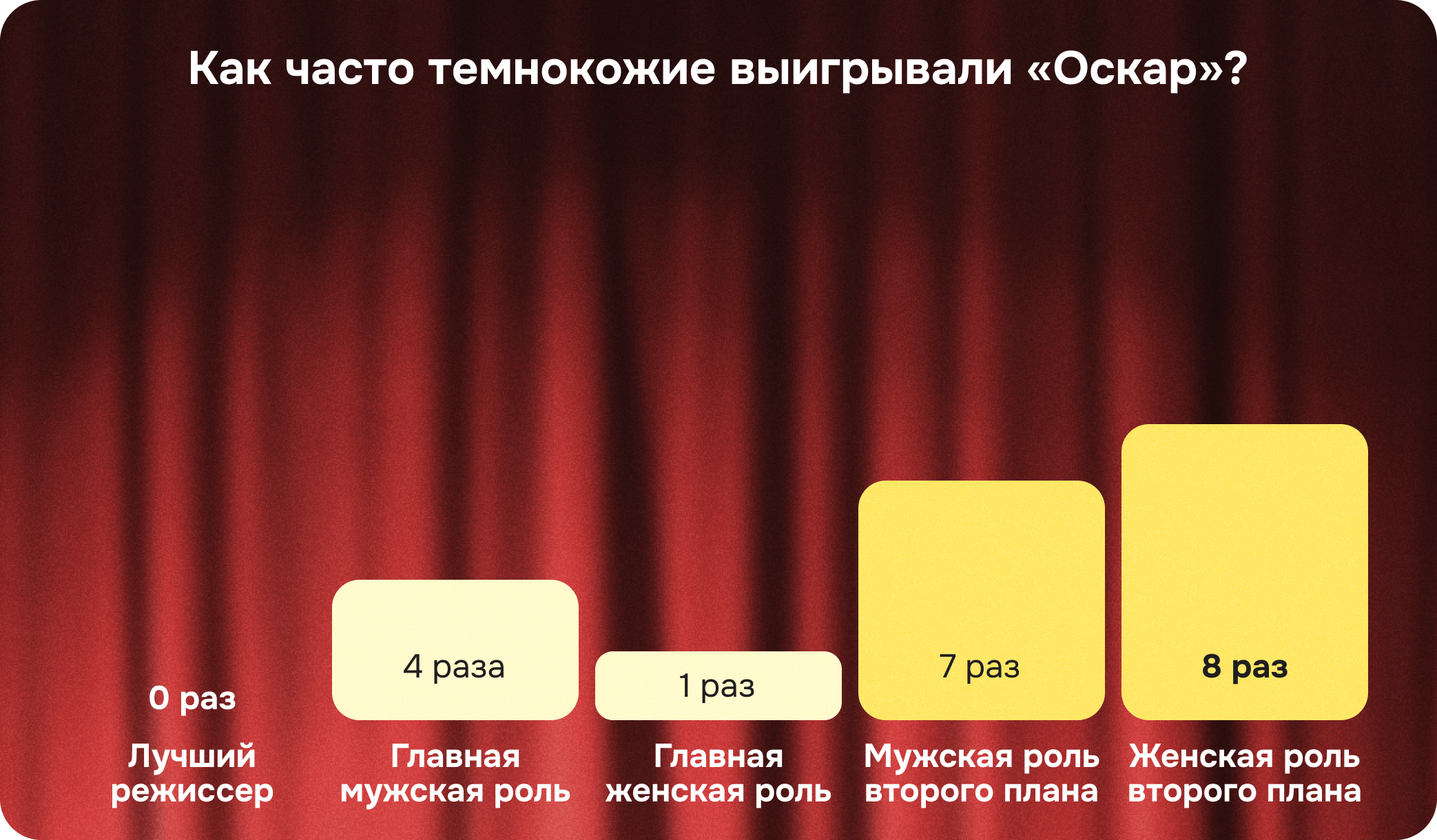 как часто темнокожие выигрывали оскар
