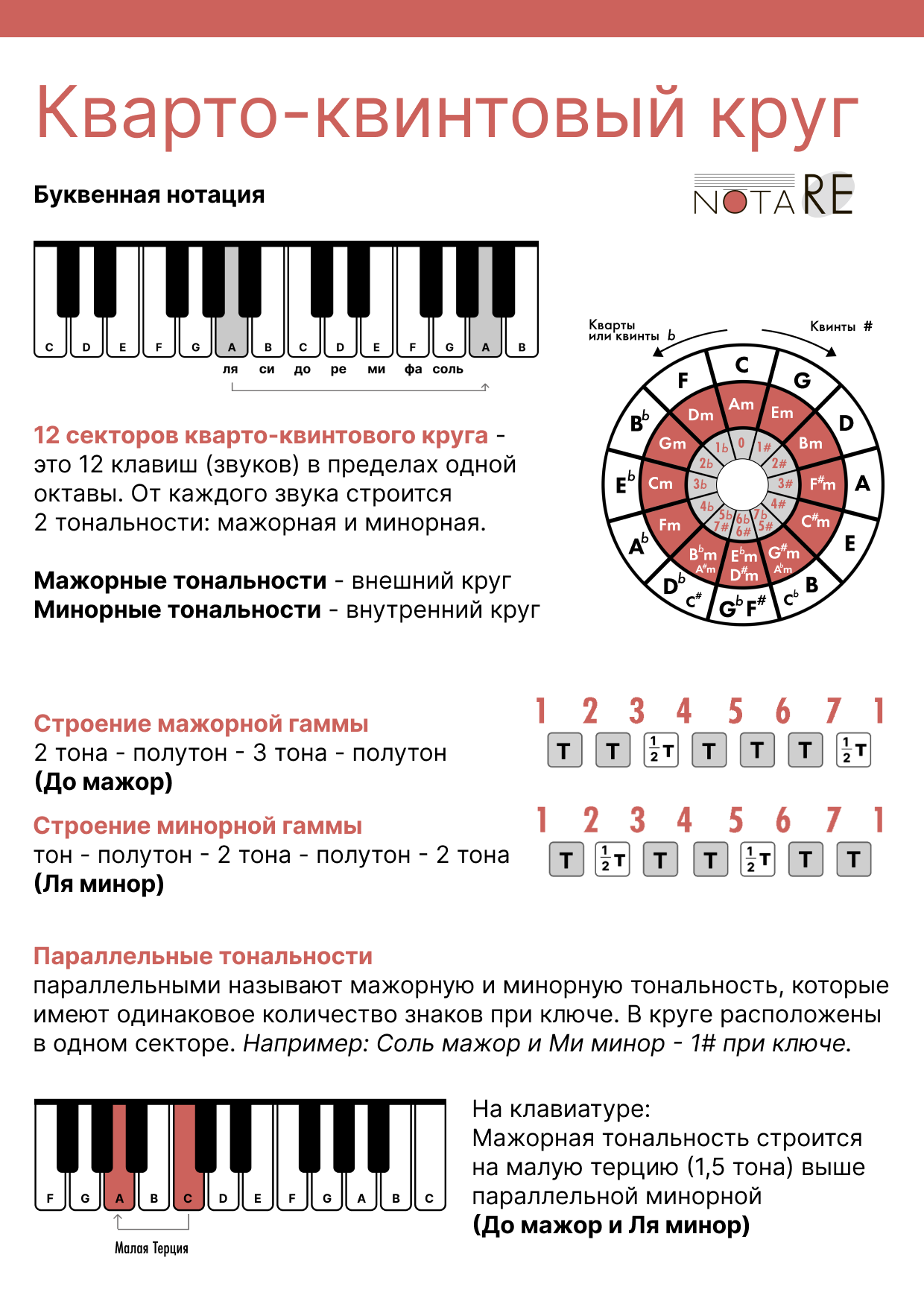 Кварто-Квинтовый круг для фортепиано