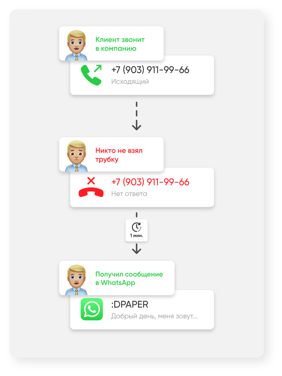 Как сократить пропущенные звонки и сохранить клиентов с помощью WhatsApp?