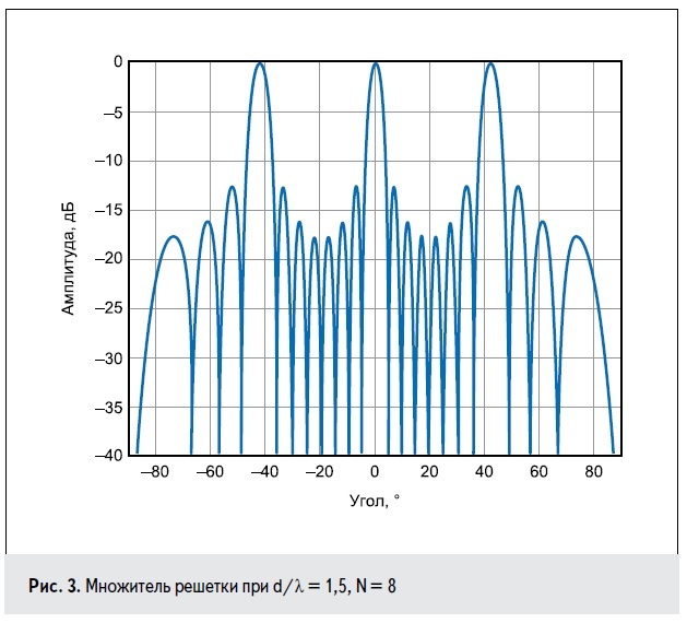 Диаграмма направленности антенной решетки