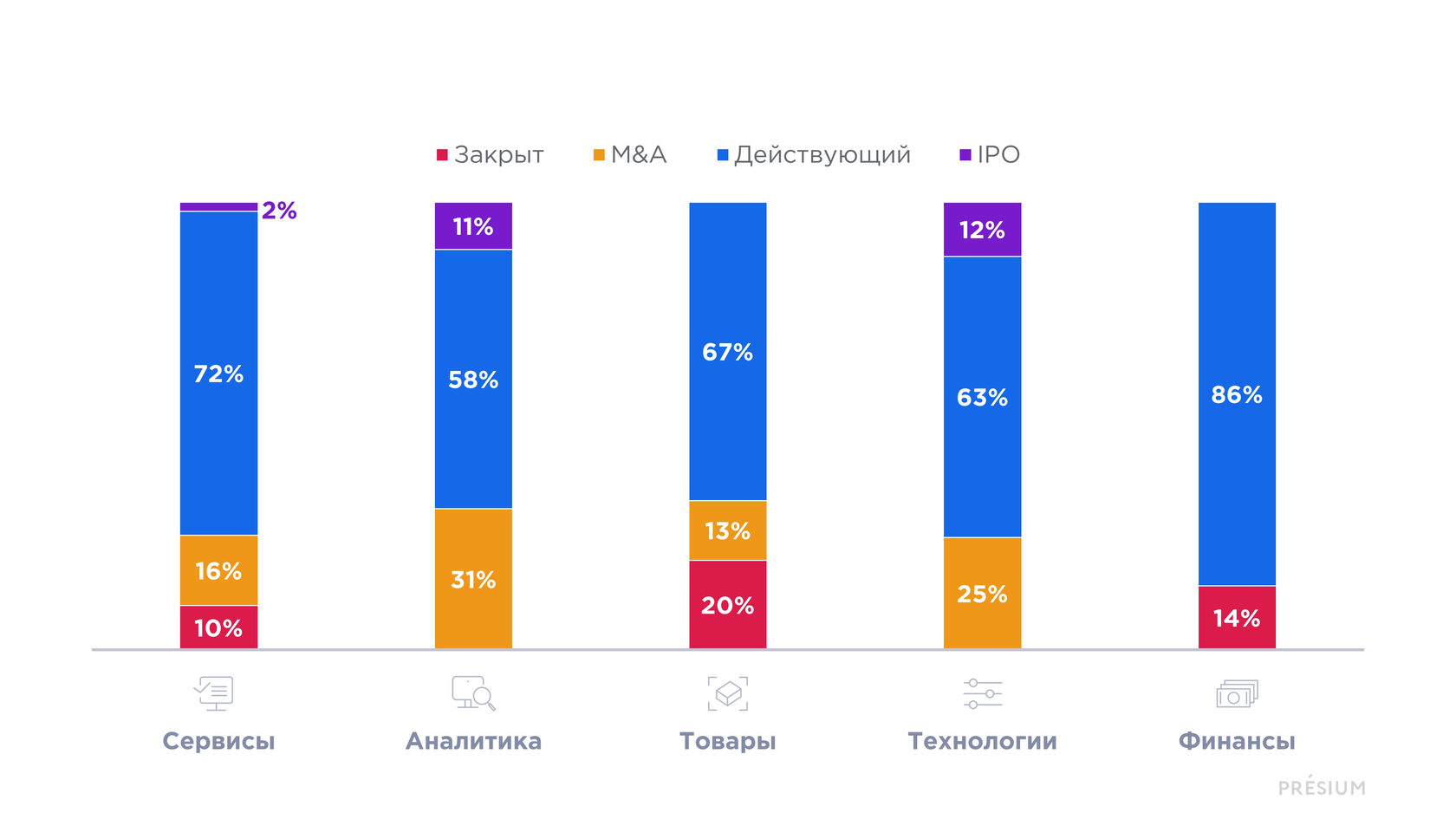 Аналитик товаров. Сервисы аналитики. Инвестиции в стартапы статистика. Стартап рынок. Медицинские стартапы статистика.