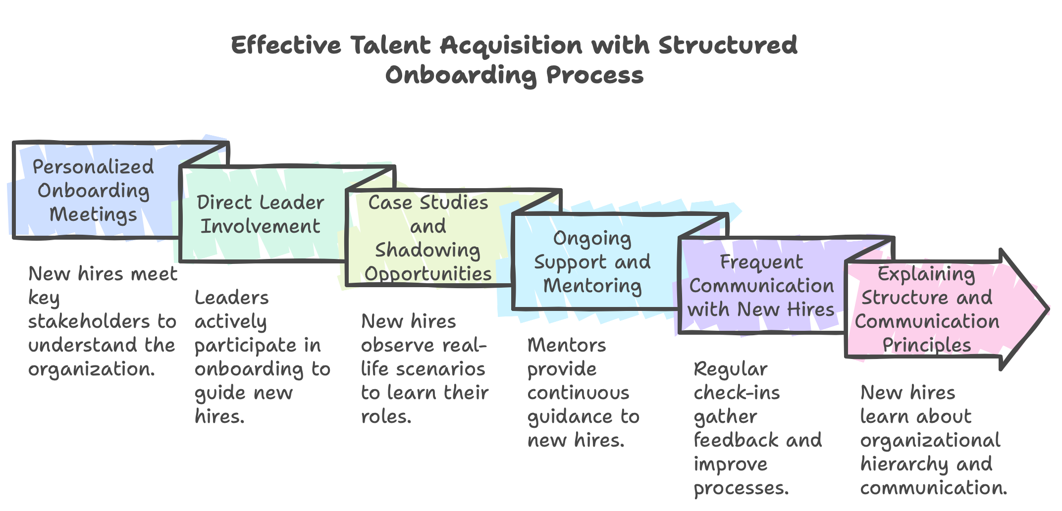 Effective Talent Acquisition with well-structured OnBoarding Process