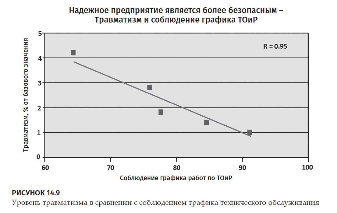 диаграмма, показывающая взаимосвязь надежности и  безопасности на производстве