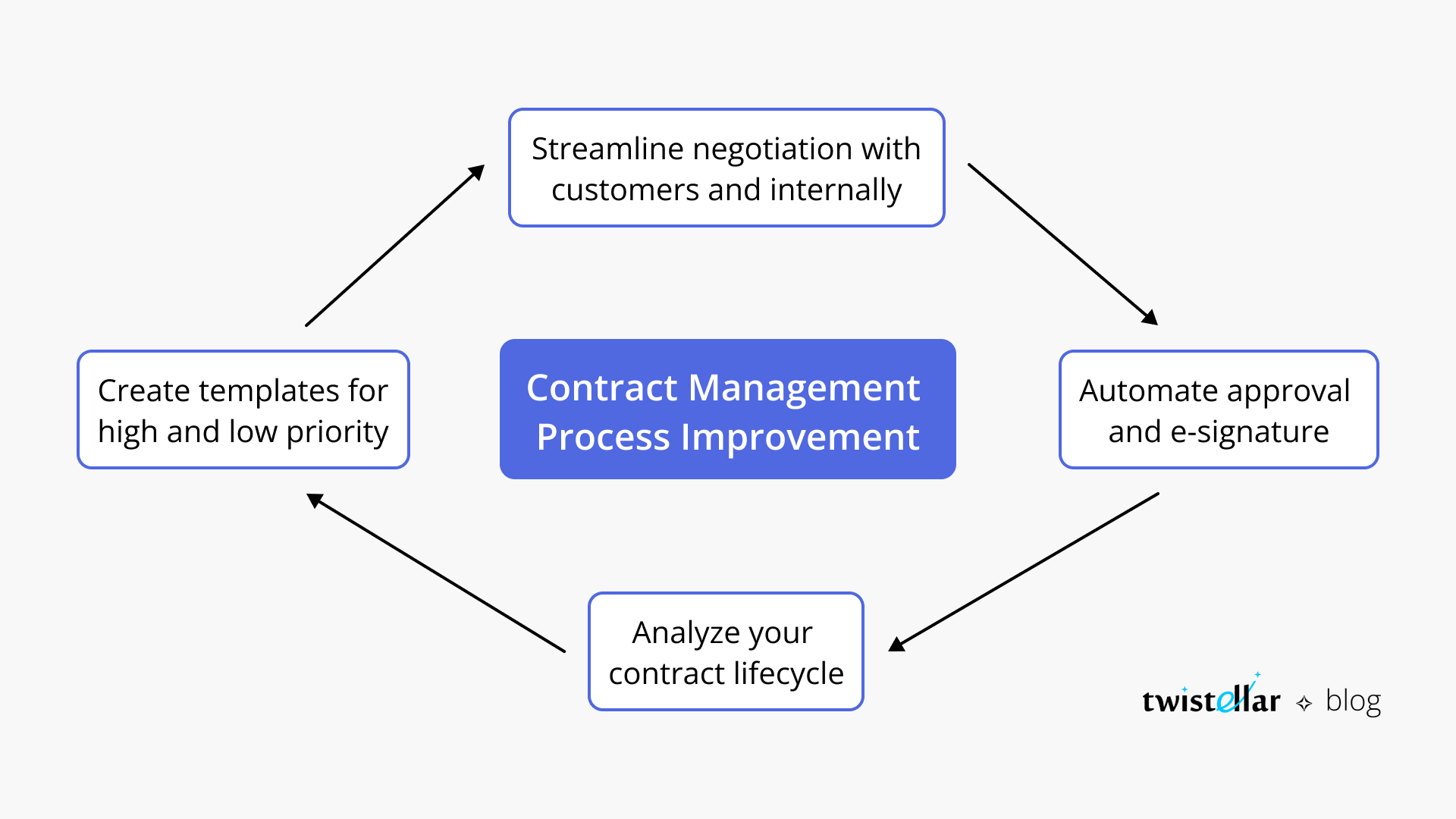 Contract Management Process Improvement​