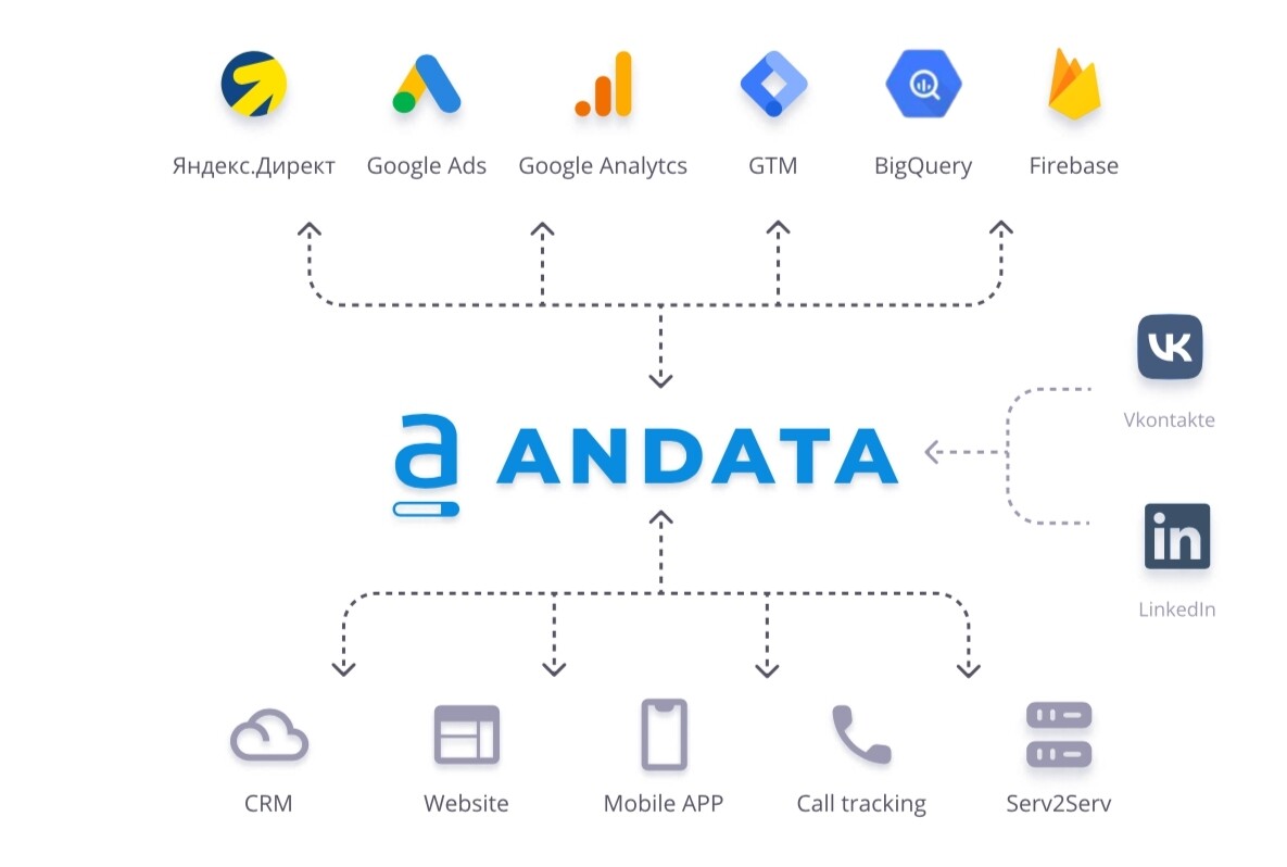 Схема готовых интеграций AnData - блог ANDATA