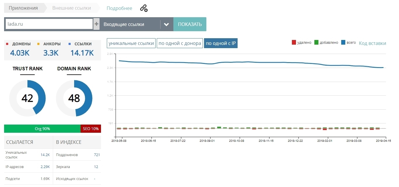 Анализ lada.ru с помощью MegaIndex