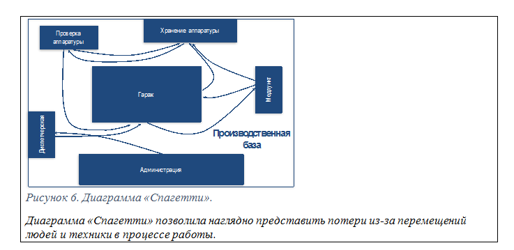 Диаграмма спагетти. Спагетти Бережливое производство. Диаграмма спагетти Бережливое производство. Карта спагетти Бережливое производство. Алгоритм построения диаграммы спагетти.