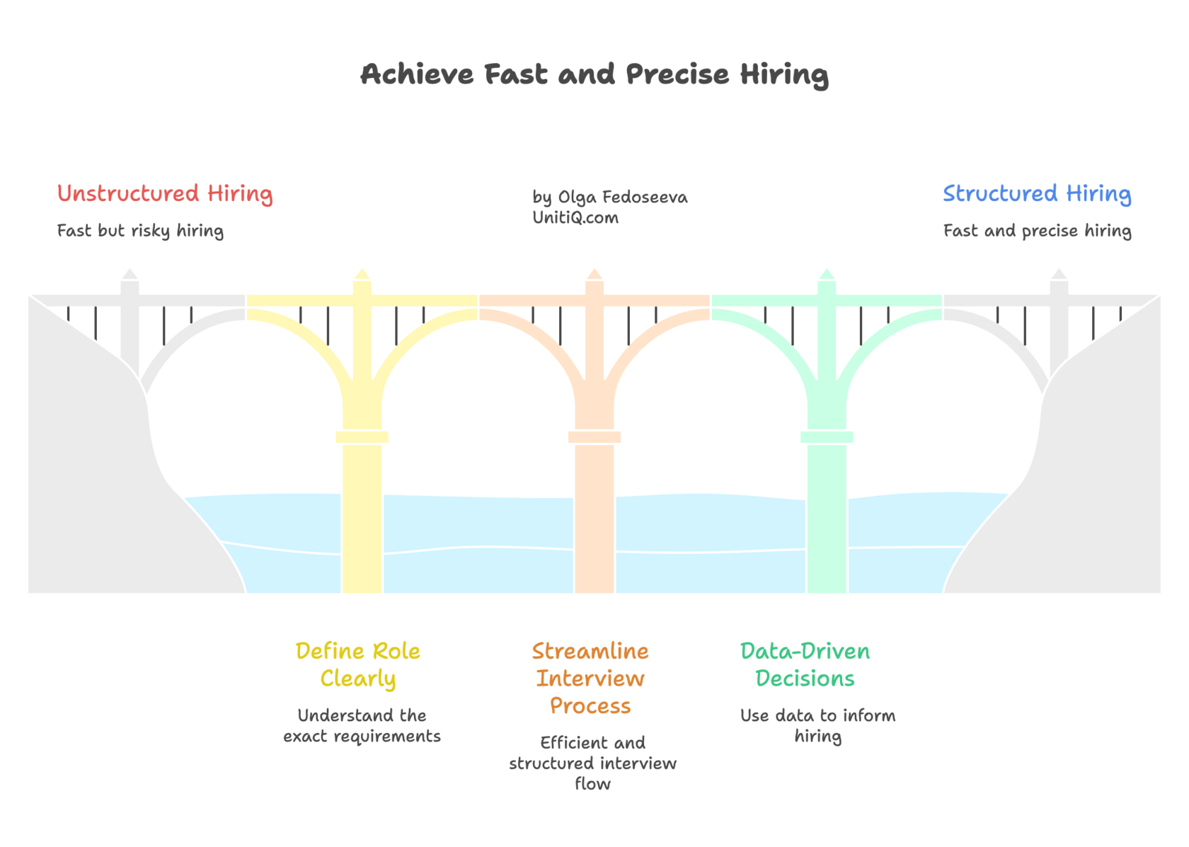 Bridge comparison between unstructured hiring and structured hiring, highlighting clear role definition, streamlined interviews, and data-driven decisions as foundations for fast and precise hiring.