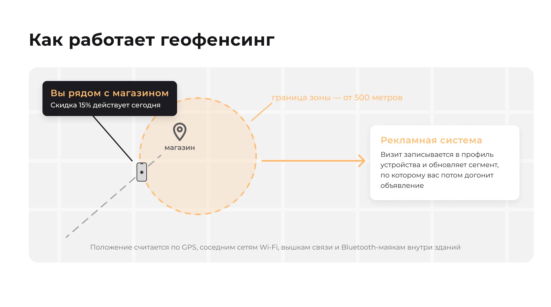 Как работает геофенсинг