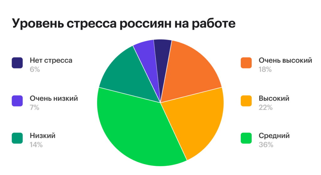 Стресс на работе: как эйчар может его снизить